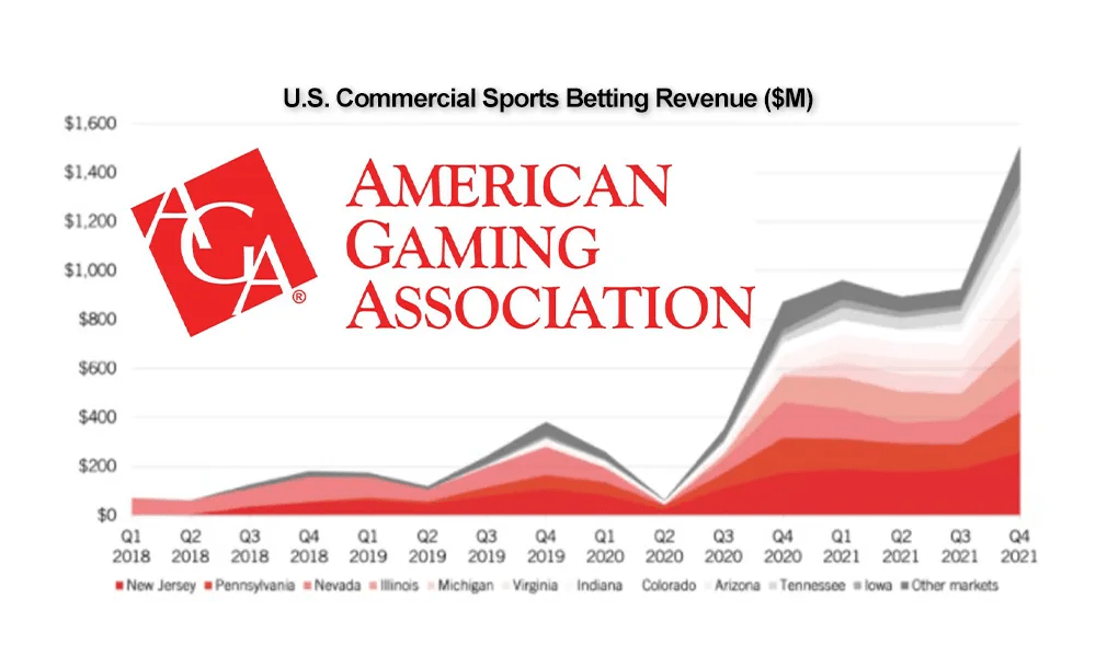 Until 2021, US commercial gaming income will break records